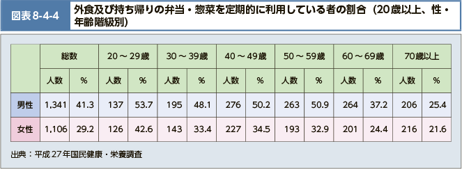 図表8-4-4　外食及び持ち帰りの弁当・惣菜を定期的に利用している者の割合（20歳以上、性・年齢階級別）