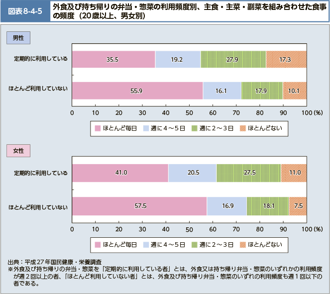 図表8-4-5　外食及び持ち帰りの弁当・惣菜の利用頻度別、主食・主菜・副菜を組み合わせた食事の頻度（20歳以上、男女別）