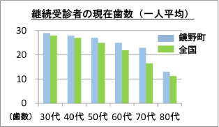 継続受診者の現在歯数（一人平均）