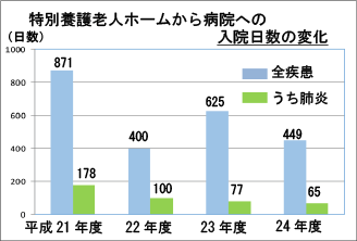 特別養護老人ホームから病院への入院日数の変化