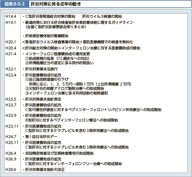図表8-5-2　肝炎対策に係る近年の動き