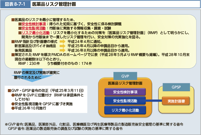 医薬品のリスクを最小に管理するため、安全性検討事項:得られた知見に基づく、安全性に係る検討課題　安全性監視活動:市販後に実施する情報収集・調査・試験　リスク最小化活動:リスクを最小化するための対策を「医薬品リスク管理計画」(RMP)として明らかにし、開発から市販後まで一貫したリスク管理を行い、安全対策の充実強化を図る。RMP指針及び計画書の様式→平成24年4月に通知。　新医薬品及びバイオ後続品→平成25年4月以降の申請品目から適用。　後発医薬品→平成26年8月以降の申請品目から適用。策定されたRMPを順次PMDAのホームページで公表(平成28年5月よりRMP概要も掲載)。平成28年10月末現在の掲載数は以下のとおり。RMP:230件　うち概要付きのもの:174件