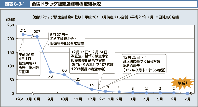 【危険ドラッグ販売店舗数の推移】平成26年3月時点215店舗→平成27年7月10日時点0店舗