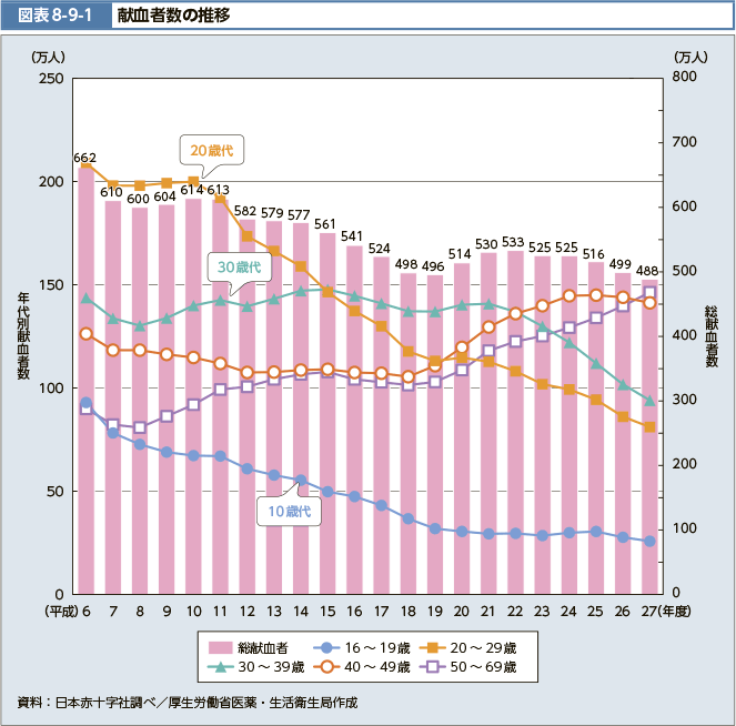 図表8-9-1　献血者数の推移