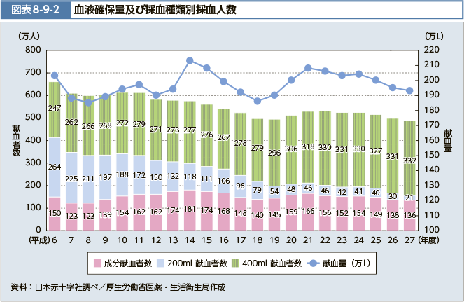 図表8-9-2　血液確保量及び採血種類別採血人数