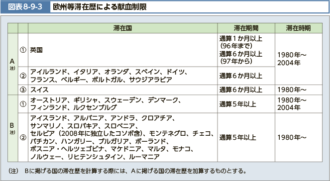 図表8-9-3　欧州等滞在歴による献血制限
