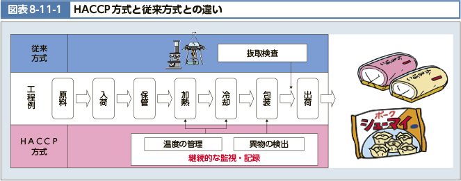 図表8-11-1　HACCP方式と従来方式との違い