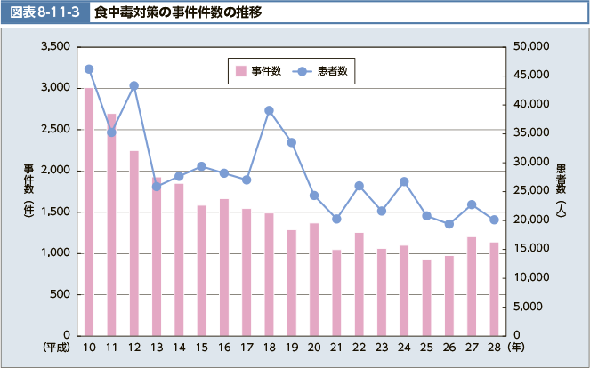 図表8-11-3　食中毒対策の事件件数の推移