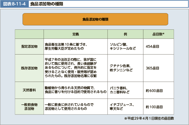 図表8-11-4　食品添加物の種類