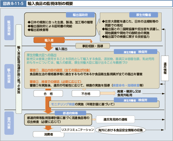 図表8-11-5　輸入食品の監視体制の概要