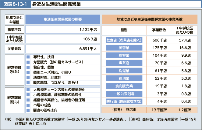 図表8-13-1　身近な生活衛生関係営業