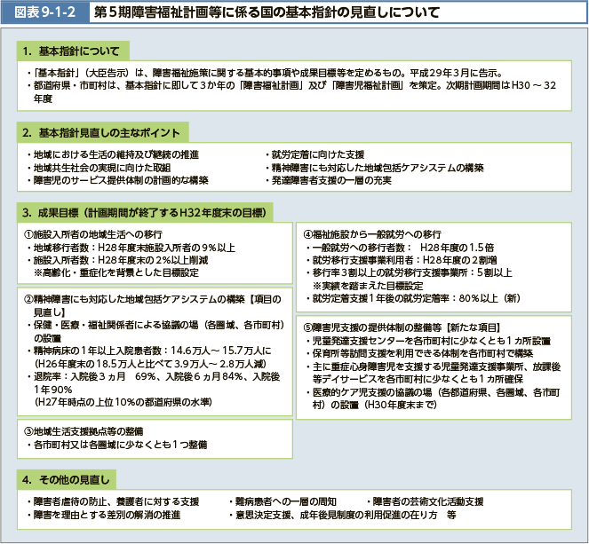 「基本指針」(大臣告示)は、障害福祉施策に関する基本的事項や成果目標等を定めるもの。平成29年3月に告示。都道府県・市町村は、基本指針に即して3か年の「障害福祉計画」及び「障害児福祉計画」を策定。次期計画期間はH30~32年度