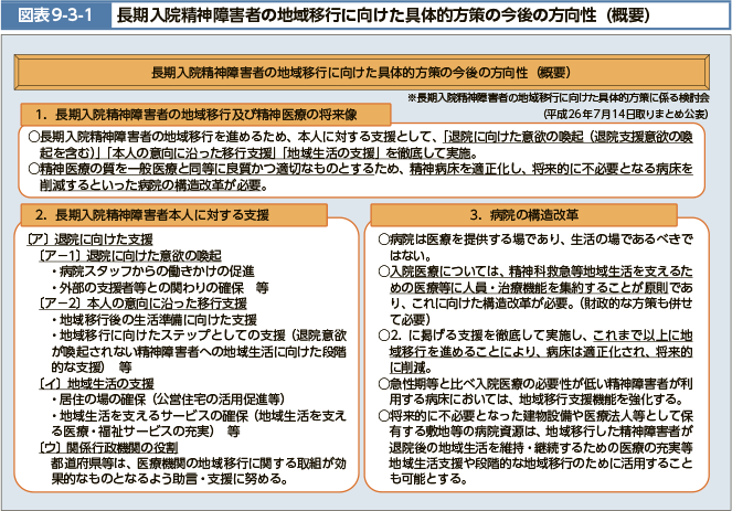 長期入院精神障害者の地域移行を進めるため、本人に対する支援として、「退院に向けた意欲の喚起(退院支援意欲の喚起を含む)」「本人の意向に沿った移行支援」「地域生活の支援」を徹底して実施。精神医療の質を一般医療と同等に良質かつ適切なものとするため、精神病床を適正化し、将来的に不必要となる病床を削減するといった病院の構造改革が必要。