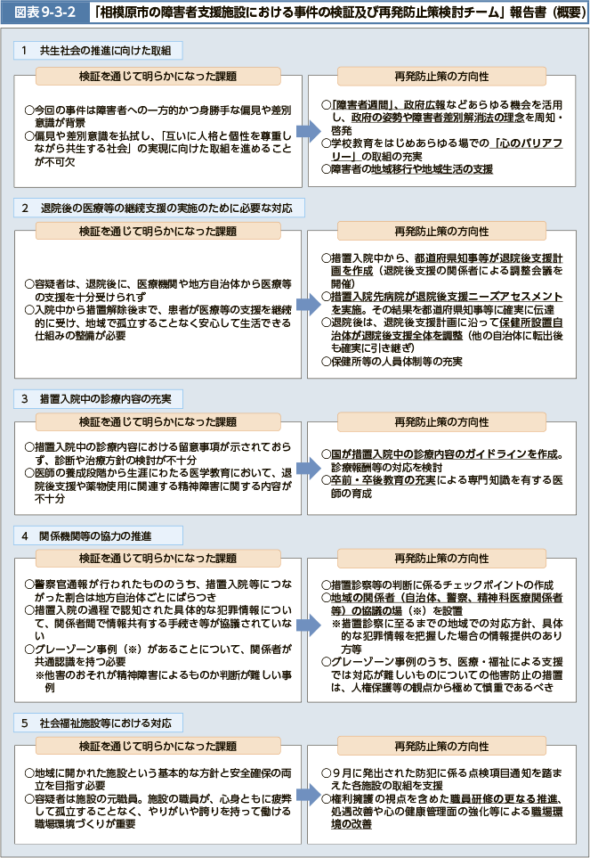 図表9-3-2　「相模原市の障害者支援施設における事件の検証及び再発防止策検討チーム」報告書（概要）