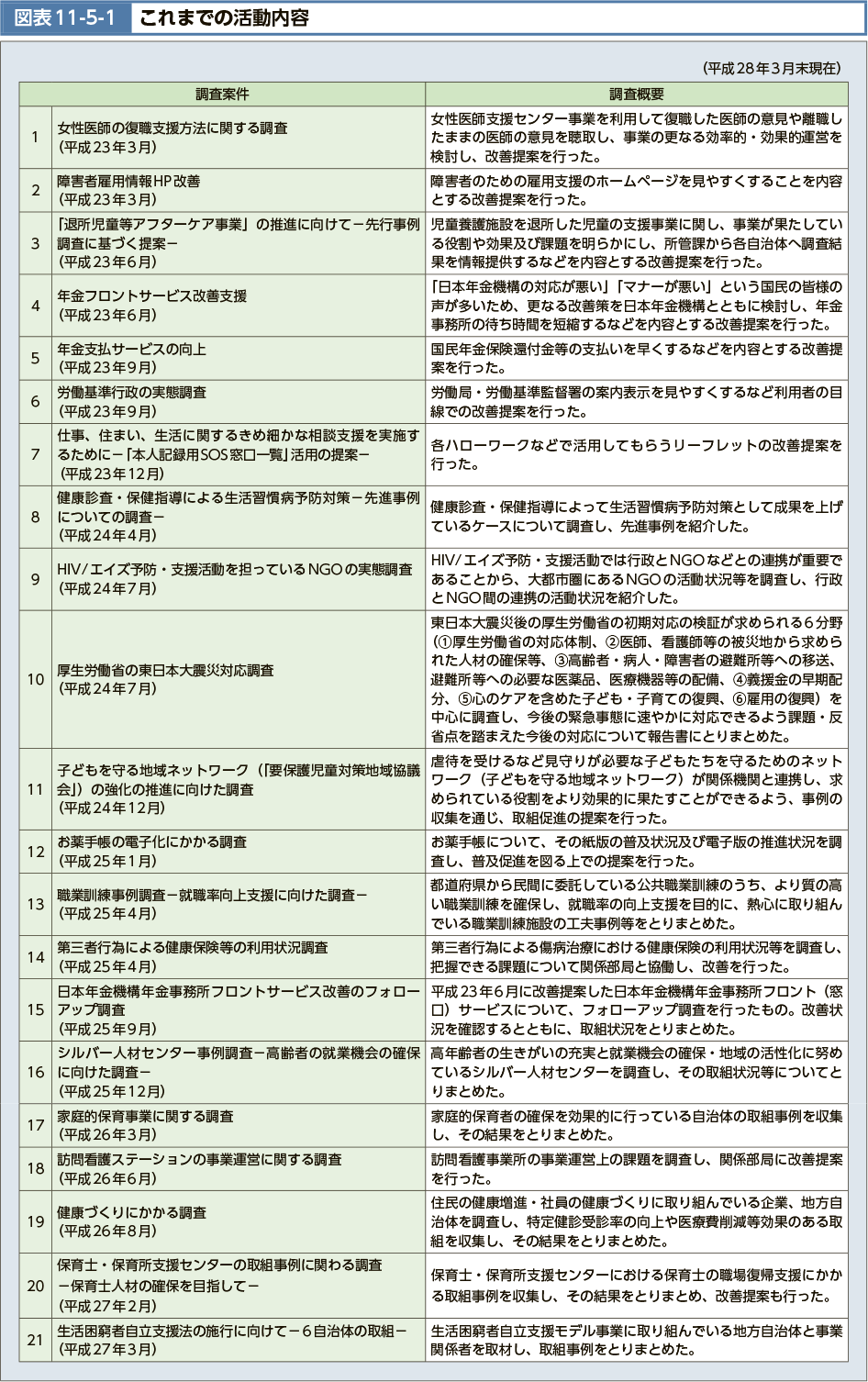 図表11-5-1　これまでの活動内容　NO.1