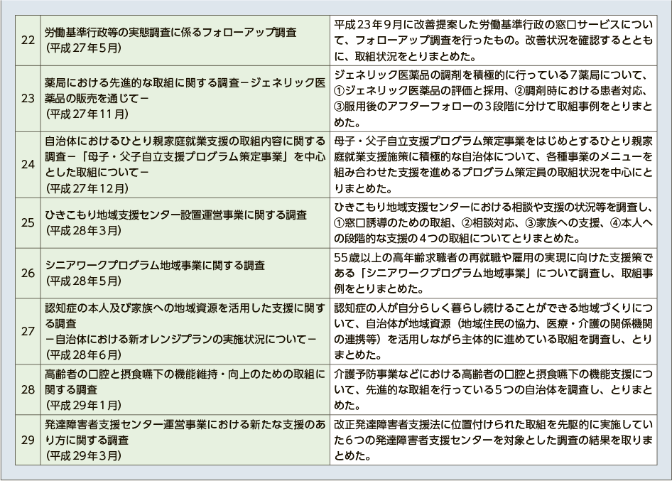 図表11-5-1　これまでの活動内容　NO.2