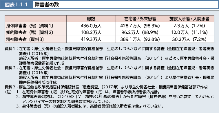 図表1-1-1　障害者の数（図）