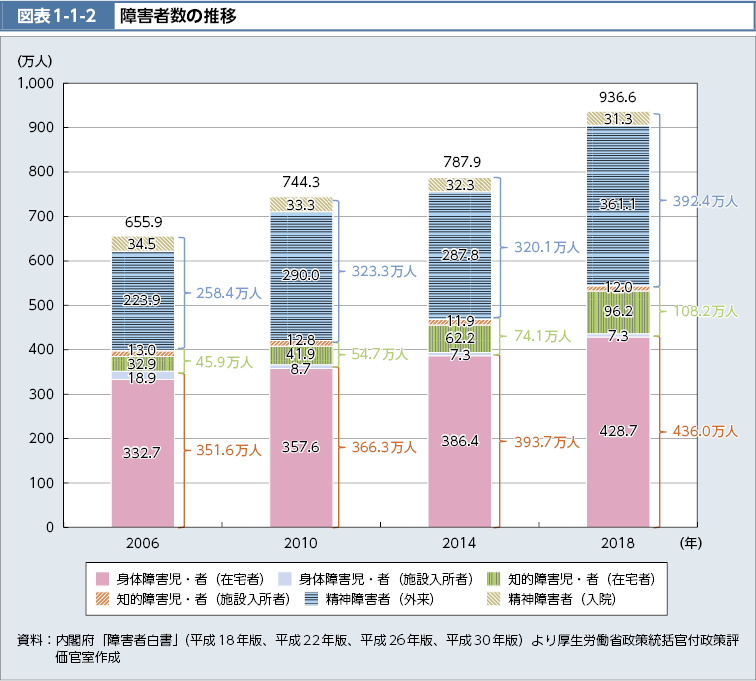 図表1-1-2　障害者数の推移（図）