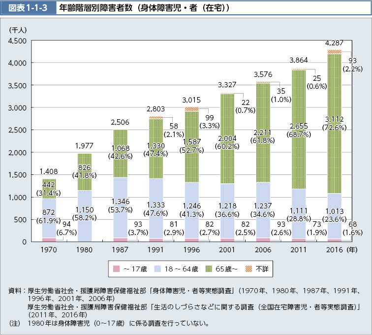 図表1-1-3　年齢階層別障害者数（身体障害児・者（在宅））（図）