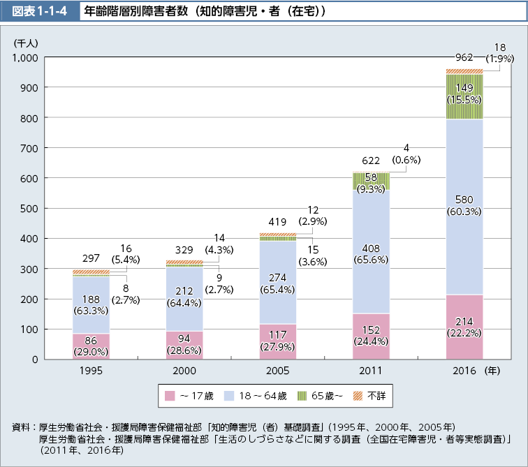 図表1-1-4　年齢階層別障害者数（知的障害児・者（在宅））（図）