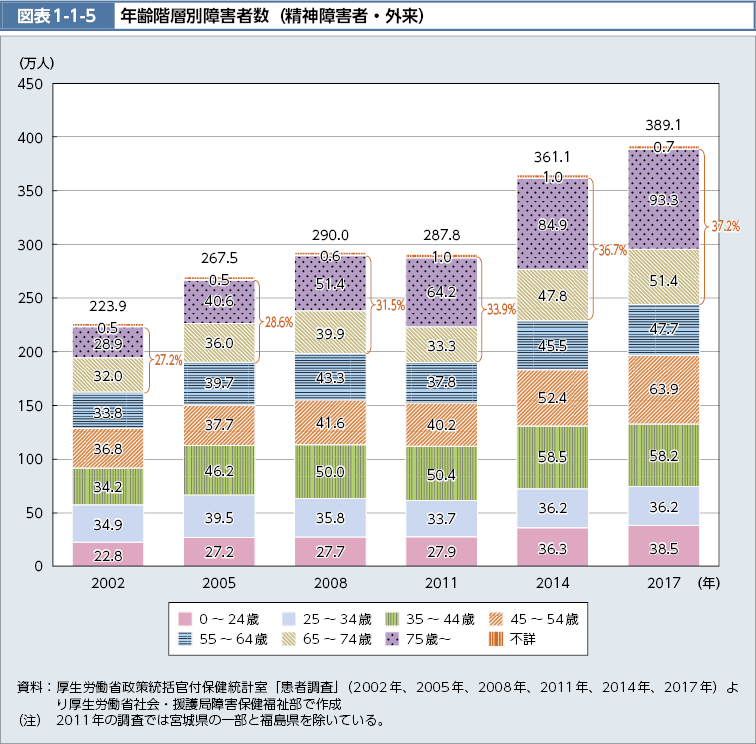 図表1-1-5　年齢階層別障害者数（精神障害者・外来）（図）