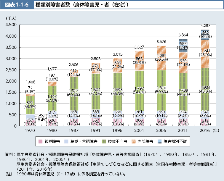 図表1-1-6　種類別障害者数（身体障害児・者（在宅））（図）