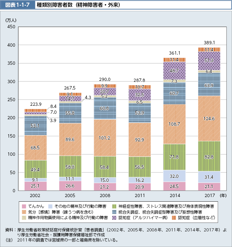 図表1-1-7　種類別障害者数（精神障害者・外来）（図）