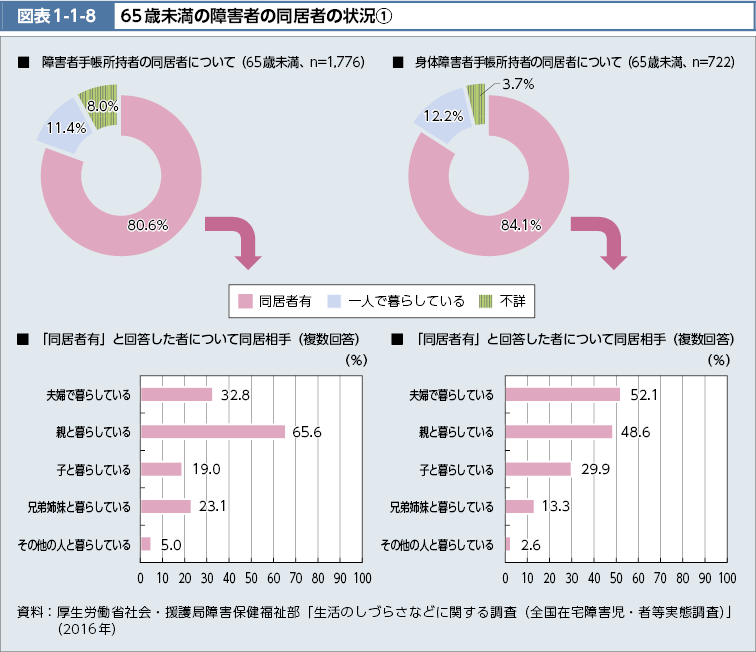 図表1-1-8　65歳未満の障害者の同居者の状況(1)（図）