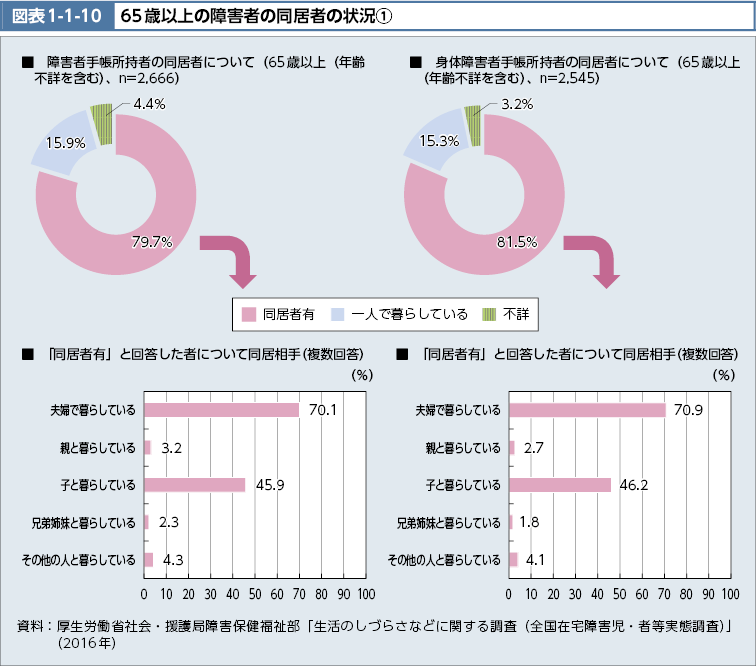 図表1-1-10　65歳以上の障害者の同居者の状況(1)（図）