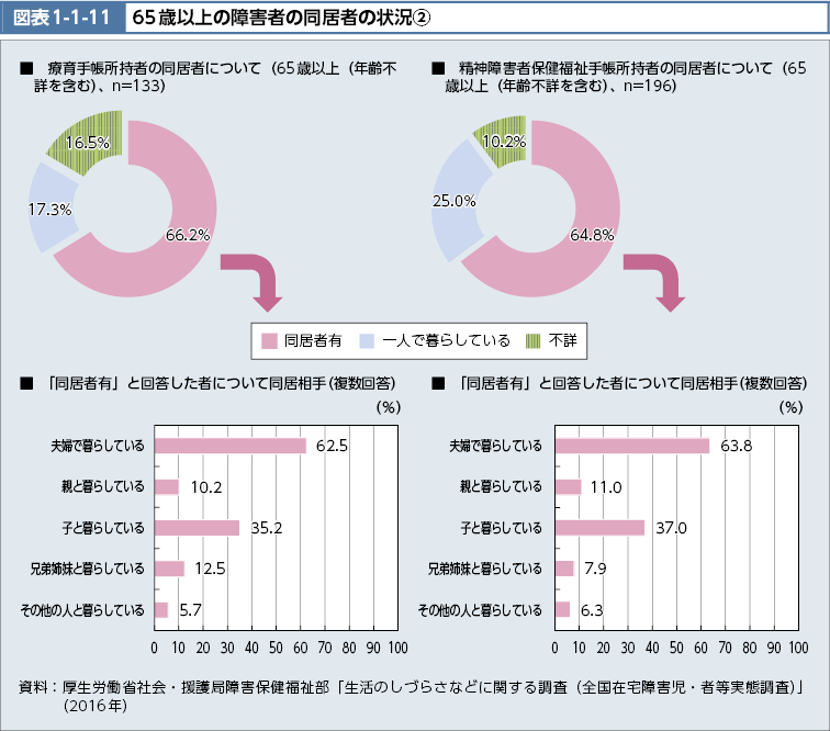 図表1-1-11　65歳以上の障害者の同居者の状況(2)（図）