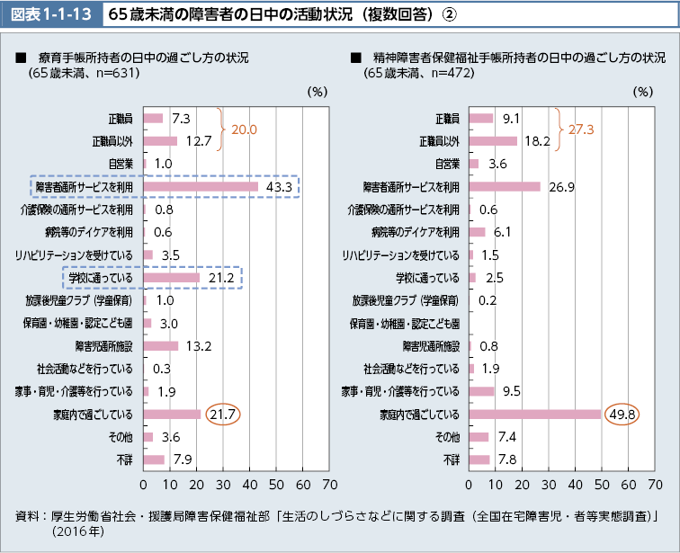 図表1-1-13　65歳未満の障害者の日中の活動状況（複数回答）(2)（図）