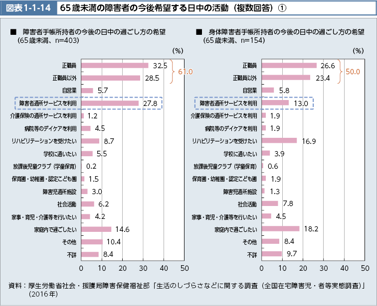 図表1-1-14　65歳未満の障害者の今後希望する日中の活動（複数回答）(1)（図）