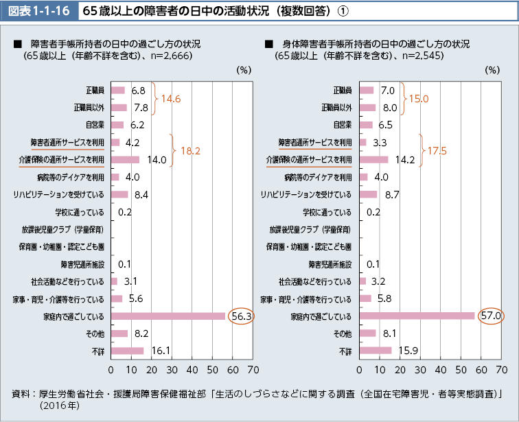 図表1-1-16　65歳以上の障害者の日中の活動状況（複数回答）(1)（図）