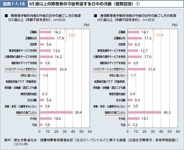 図表1-1-18　65歳以上の障害者の今後希望する日中の活動（複数回答）(1)（図）