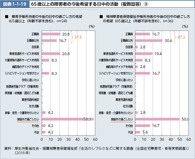 図表1-1-19　65歳以上の障害者の今後希望する日中の活動（複数回答）(2)（図）