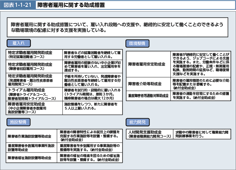 図表1-1-21　障害者雇用に関する助成措置（図）