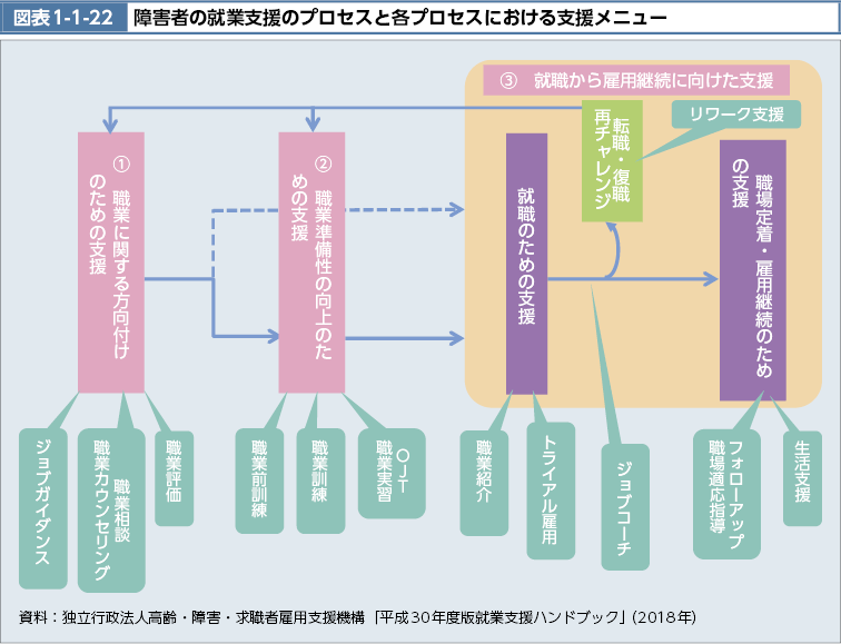 図表1-1-22　障害者の就業支援のプロセスと各プロセスにおける支援メニュー（図）