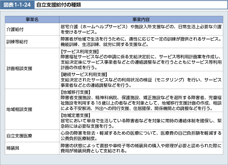 図表1-1-24　自立支援給付の種類（図）