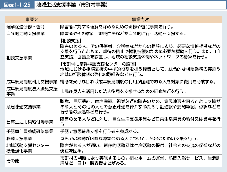 図表1-1-25　地域生活支援事業（市町村事業）（図）