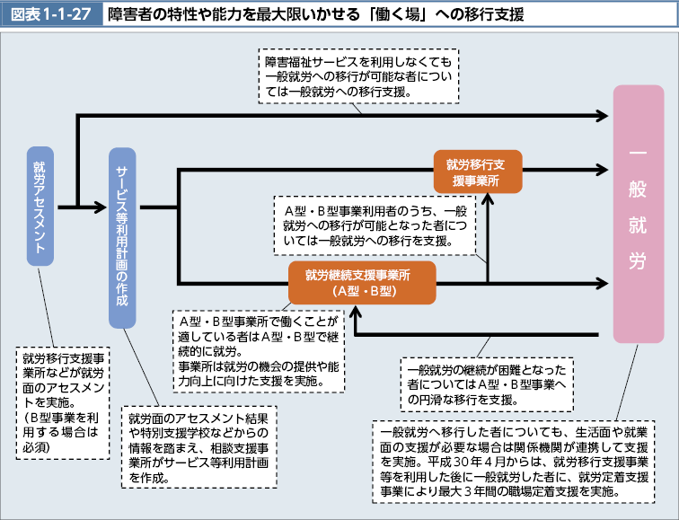 図表1-1-27　障害者の特性や能力を最大限にいかせる「働く場」への移行支援（図）