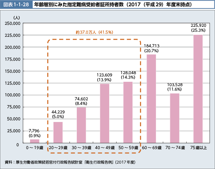 図表1-1-28　年齢層別にみた指定難病受給者証所持者数（2016（平成28）年度末時点）（図）