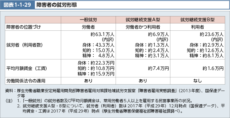 図表1-1-29　障害者の就労形態（図）