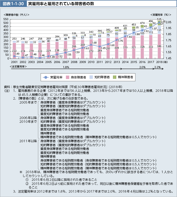 図表1-1-30　実雇用率と雇用されている障害者数（図）