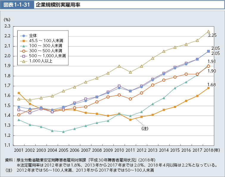 図表1-1-31　企業規模別実雇用率（図）