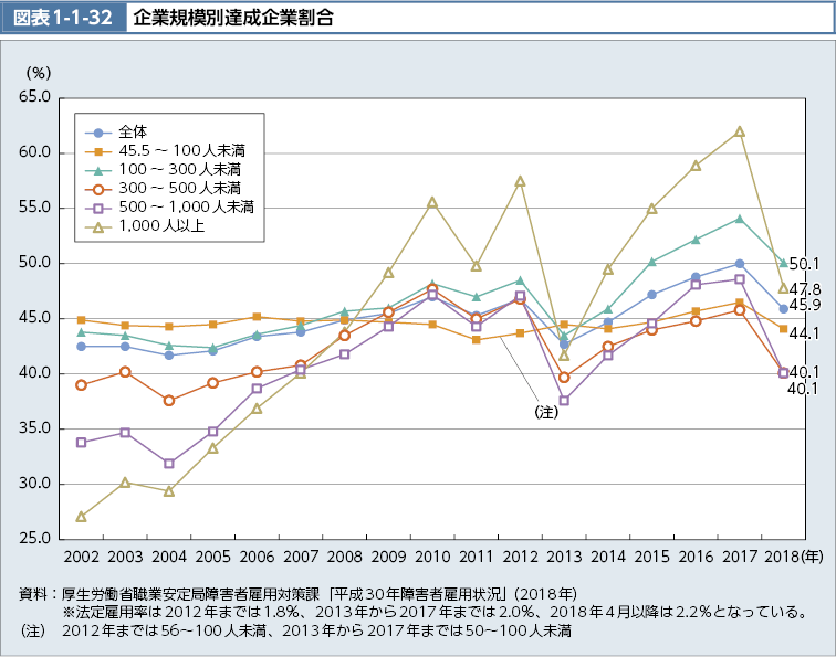 図表1-1-32　企業規模別達成企業割合（図）