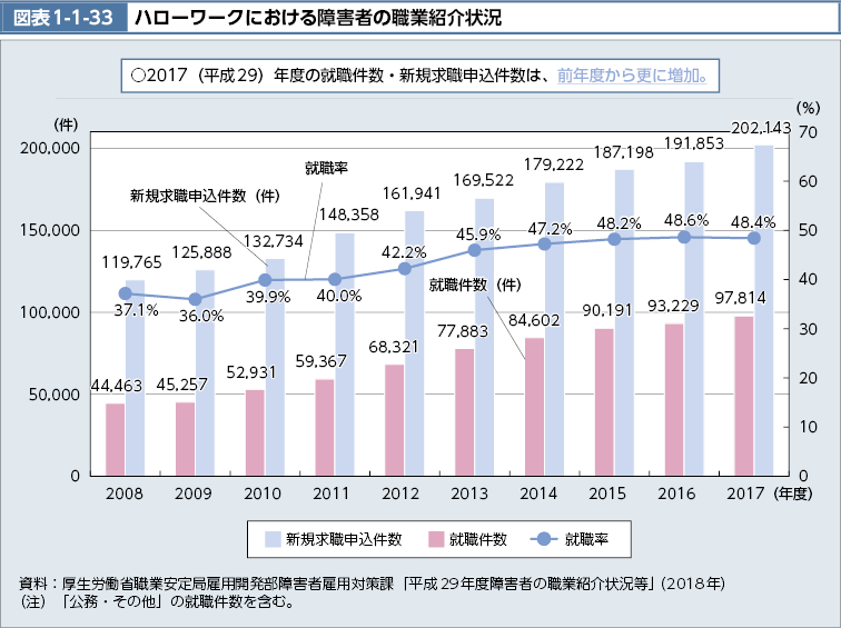 図表1-1-33　ハローワークにおける障害者の職業紹介状況（図）