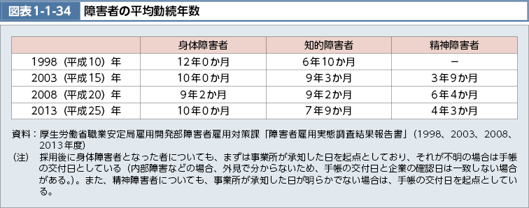 図表1-1-34　障害者の平均勤続年数（図）