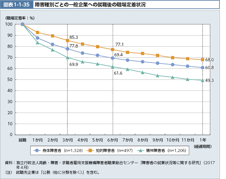 図表1-1-35　障害種別ごとの一般企業への就職後の職場定着状況（図）