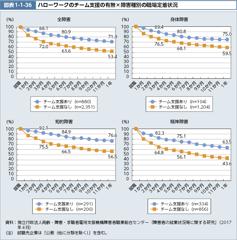 図表1-1-36　ハローワークのチーム支援の有無×障害種別の職場定着状況（図）