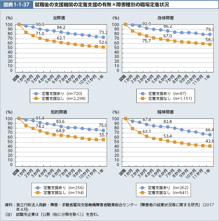 図表1-1-37　就職後の支援機関の定着支援の有無×障害種別の職場定着状況（図）